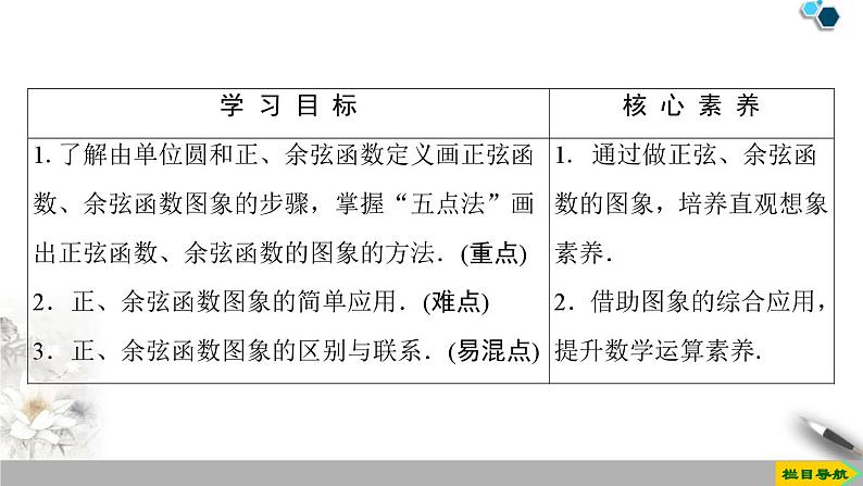 人教版高中数学必修第一册5.4.1正弦函数、余弦函数的图象 （课件）第2页