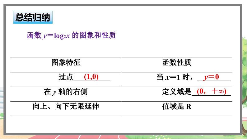 高中BSD数学必修第一册 4.3.2 对数函数y=log2x的图象和性质 PPT课件08