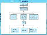 高中SJ数学选择性必修第一册  2.4 回顾与检测  PPT课件