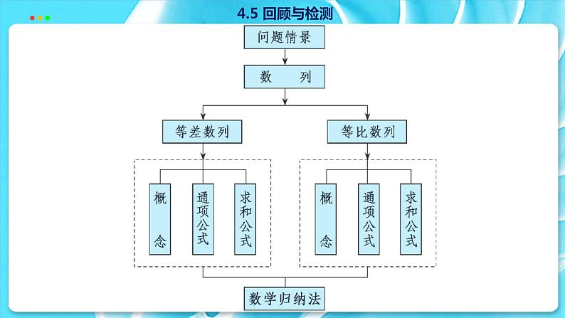 高中SJ数学选择性必修第一册  4.5 回顾与检测  PPT课件04