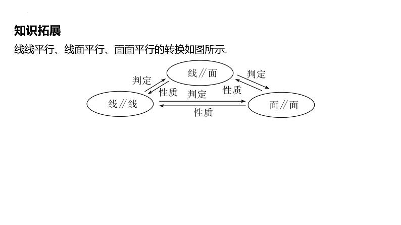 2025届高考数学一轮复习 第三章-第六节 第2课时 直线、平面平行的性质定理课件07