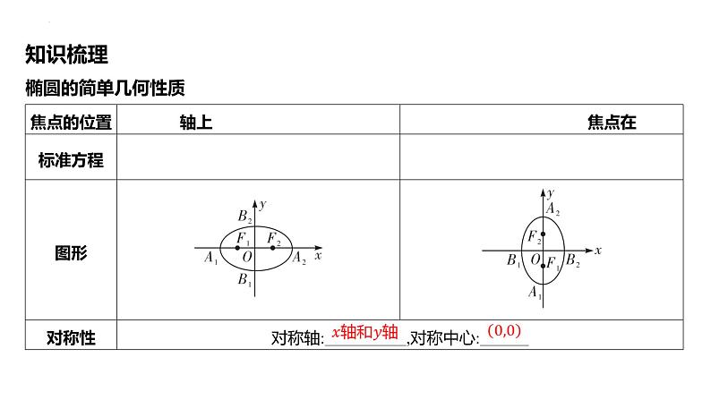 第五节第2课时 椭圆的几何性质课件-2025届高三数学一轮复习05