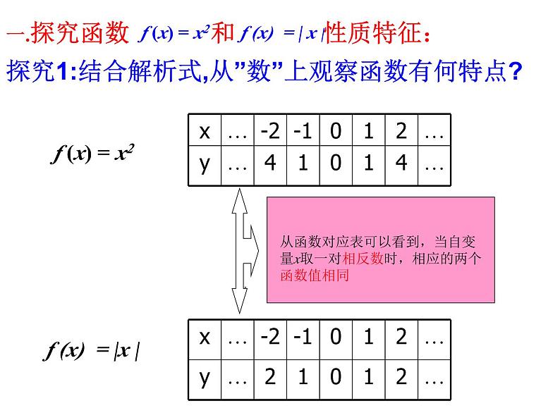 高中数学人教A版必修一课件：1.3.2函数的奇偶性05