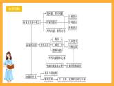 人教B版数学必修第二册第六章 《平面向量初步》课件+（知识梳理+热考题型）