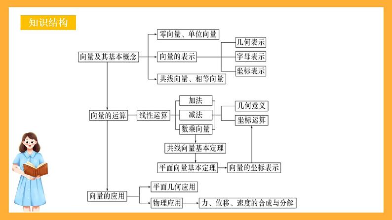 人教B版数学必修第二册第六章 《平面向量初步》课件+（知识梳理+热考题型）02