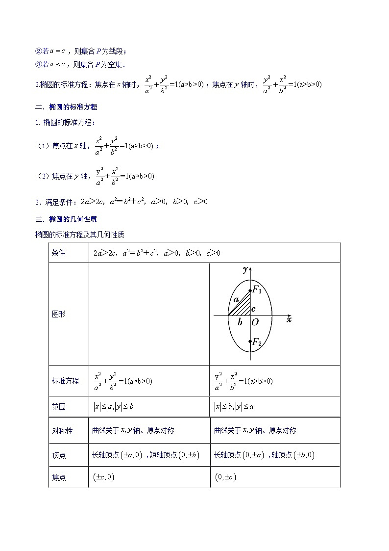 高考数学一轮复习知识点讲解+真题测试专题9.3椭圆(知识点讲解)(原卷版+解析)第2页