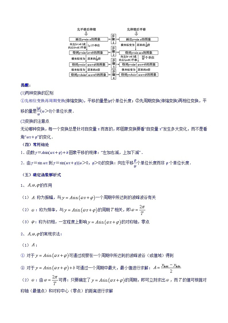 高考数学命题热点聚焦与扩展(通用版)专题21三角函数图象变换与性质【原卷版+解析】第2页
