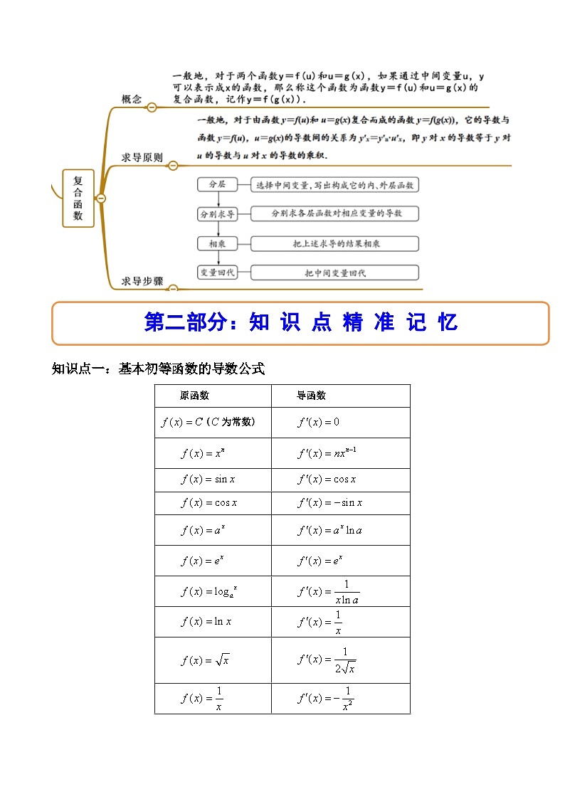 2024学年高二数学上学期同步精讲精练(人教A版选择性必修第二册)5.2导数的运算(精讲)(原卷版+解析)02