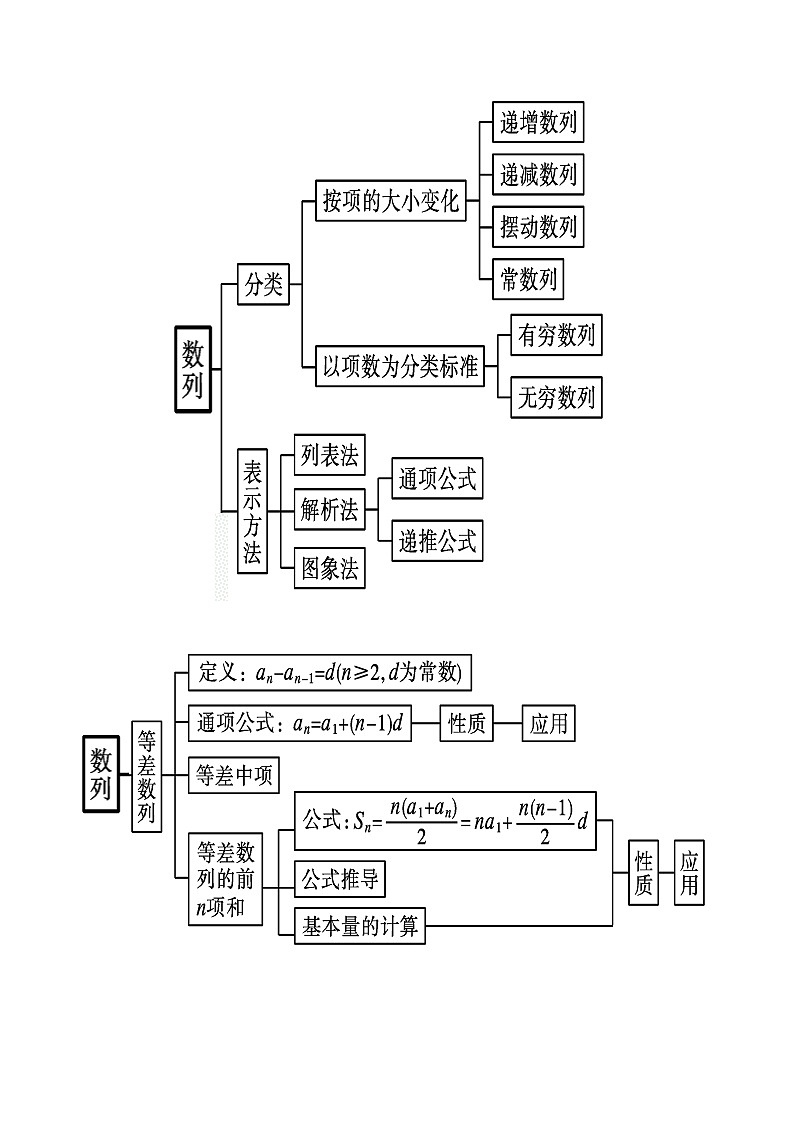 2024学年高二数学上学期同步精讲精练(人教A版选择性必修第二册)第四章数列章末重点题型大总结(精讲)(原卷版+解析)第2页
