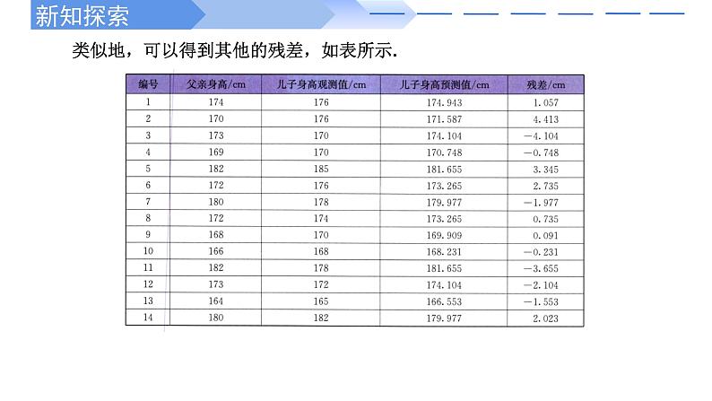 2024-2025 学年高中数学人教A版选择性必修三8.2.2 一元线性回归模型参数的最小二乘估计(第2课时)PPT第3页