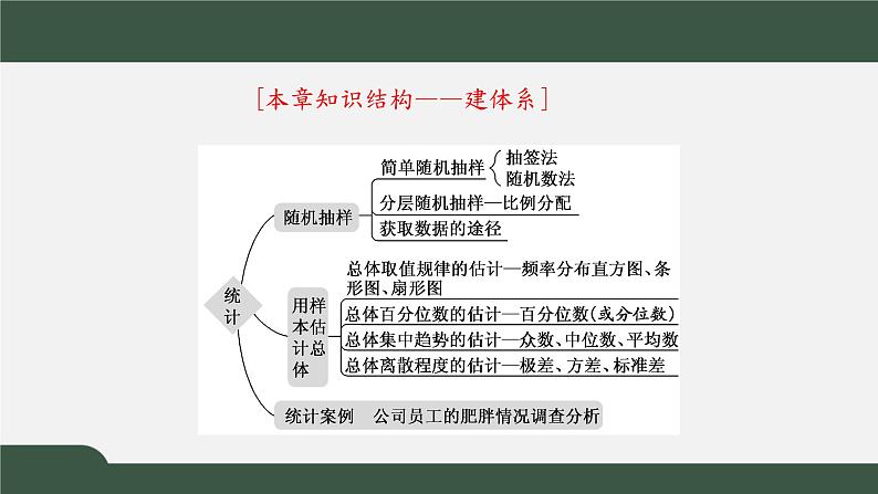 高一数学同步精品课件（人教A版2019必修第二册）第九章 统计（章末知识梳理与能力提升 课件）第2页