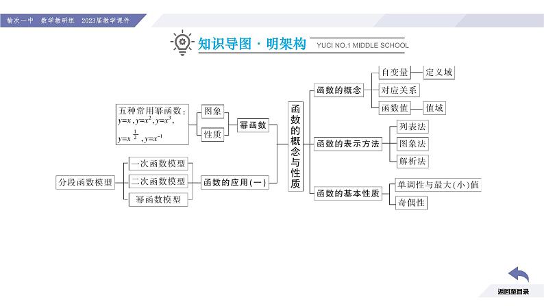 高一数学同步优品讲练课件（人教A版2019必修第一册）第三章 函数的概念与性质-第三章章末小结（课件）第3页