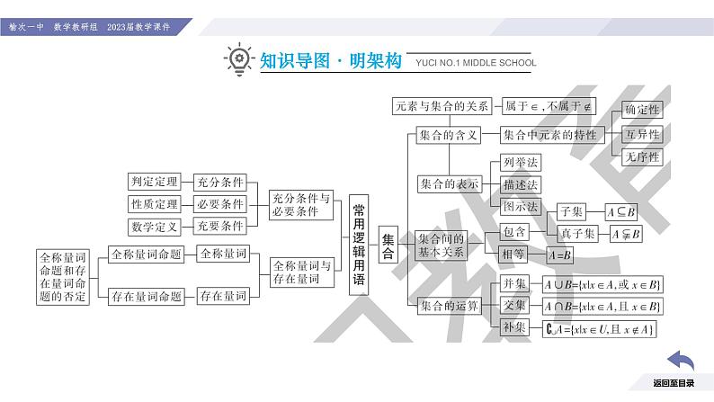 高一数学同步优品讲练课件（人教A版2019必修第一册）第一章 集合与常用逻辑用语（章末小结）（课件）第3页