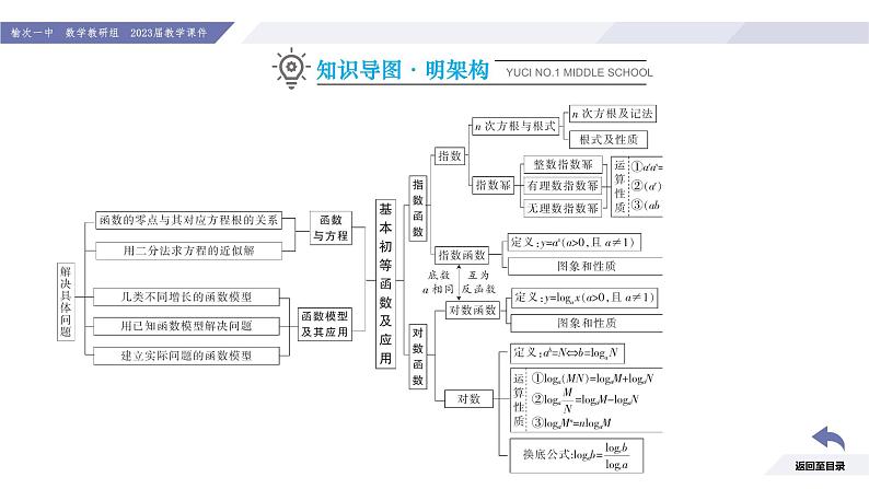 高一数学同步优品讲练课件（人教A版2019必修第一册）第四章 指数函数与对数函数章末小结（课件）03