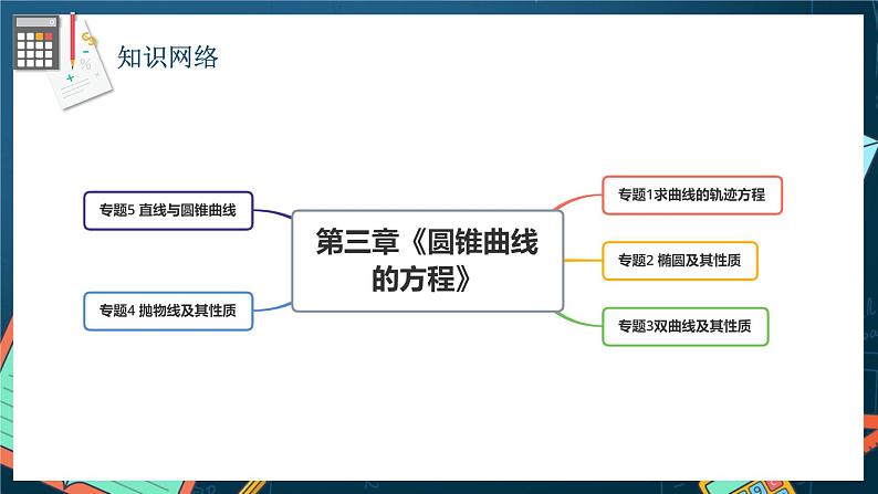人教A版数学高二选择性必修第一册 第三章 圆锥曲线的方程 单元复习 课件02