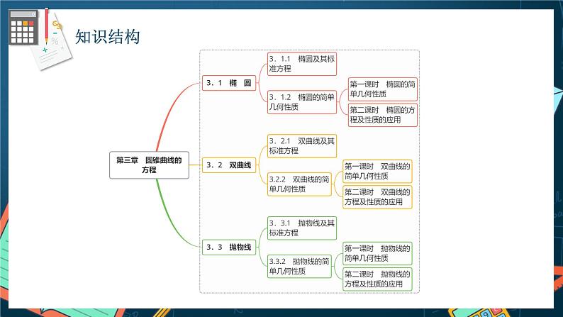人教A版数学高二选择性必修第一册 第三章 圆锥曲线的方程 单元解读 课件05