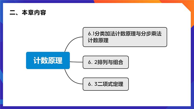 人教A版数学高二选择性必修第三册 第六章 计数原理 单元解读 课件03