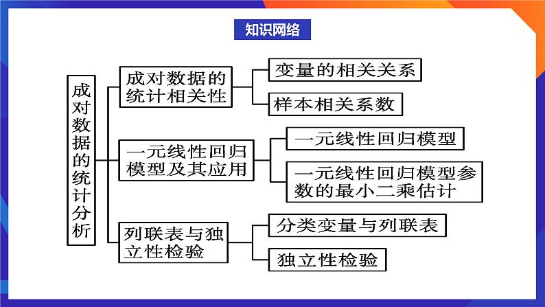 人教A版数学高二选择性必修第三册 第八章 成对数据的统计分析 单元复习 课件02