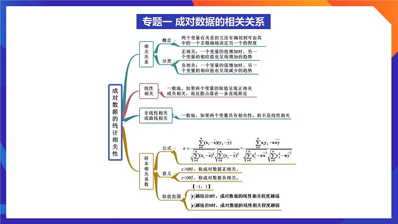 人教A版数学高二选择性必修第三册 第八章 成对数据的统计分析 单元复习 课件03