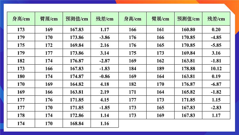 人教A版数学高二选择性必修第三册 第八章 成对数据的统计分析 单元复习题 课件08