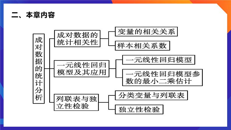 人教A版数学高二选择性必修第三册 第八章 成对数据的统计分析 单元解读 课件03