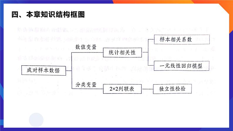 人教A版数学高二选择性必修第三册 第八章 成对数据的统计分析 单元解读 课件05