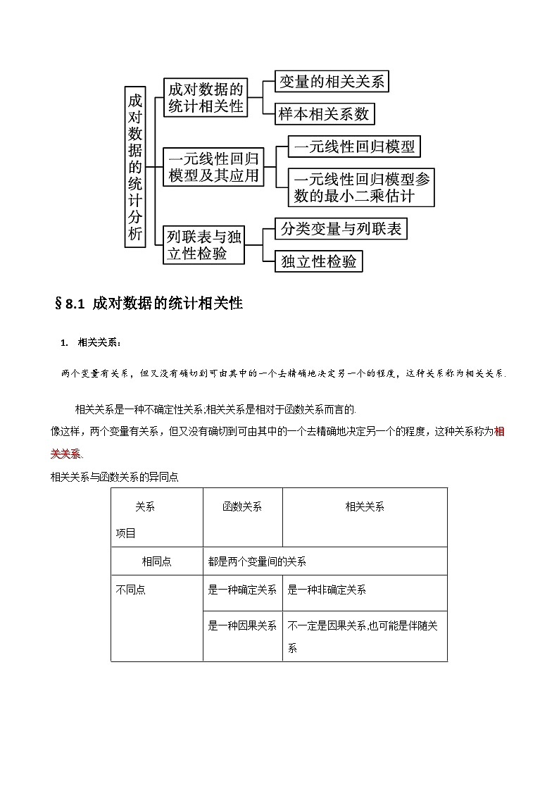 人教A版数学高二选择性必修第三册 第八章 成对数据的统计分析 知识清单02