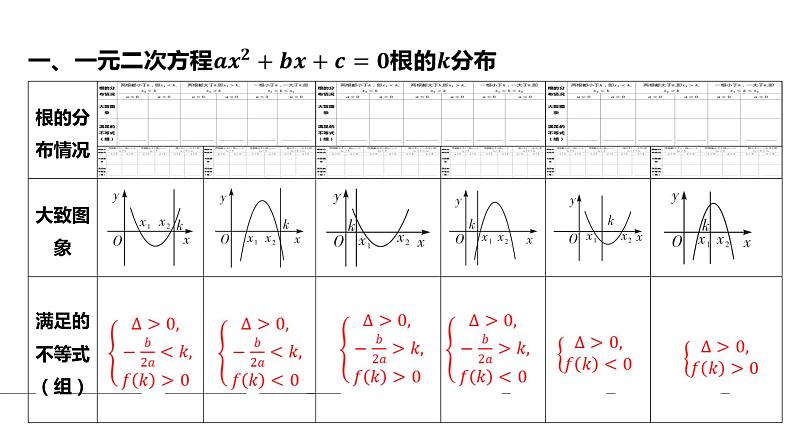 2025年高考数学一轮复习 第二章-素能培优（一）一元二次方程根的分布【课件】03
