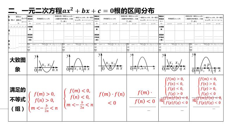 2025年高考数学一轮复习 第二章-素能培优（一）一元二次方程根的分布【课件】08