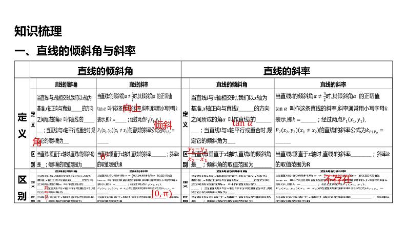 2025年高考数学一轮复习 第九章 -第一节 直线的倾斜角、斜率与直线方程【课件】05