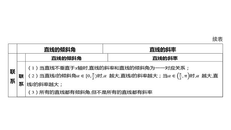 2025年高考数学一轮复习 第九章 -第一节 直线的倾斜角、斜率与直线方程【课件】06