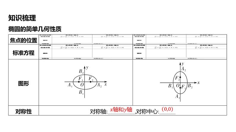 2025年高考数学一轮复习 第九章 -第五节 -第2课时 椭圆的几何性质【课件】05