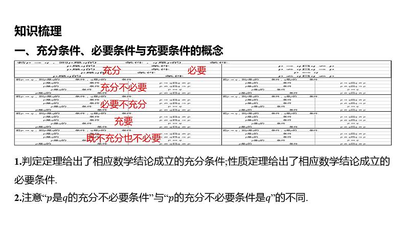 2025年高考数学一轮复习 第一章 第二节 常用逻辑用语【课件】05