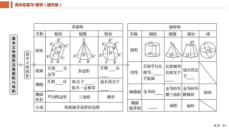 2025年高考数学一轮复习-7.1.1-基本立体图形及表面积与体积【课件】第4页