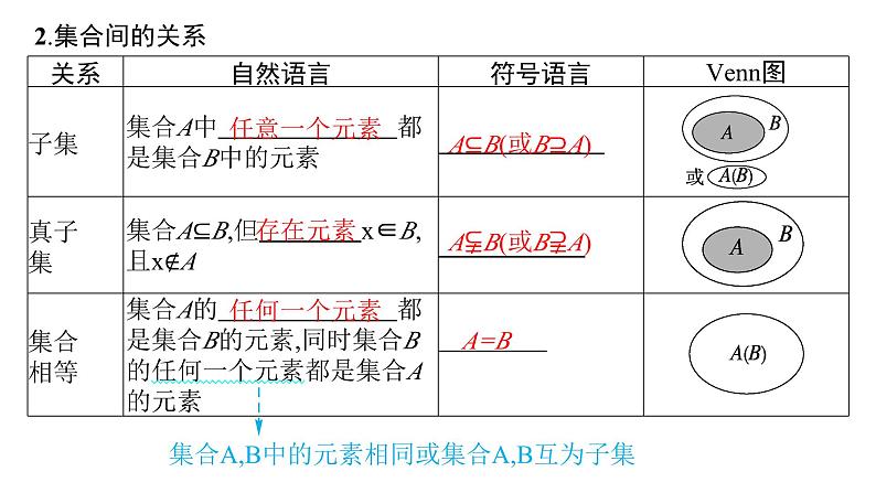 2025年高考数学一轮复习-第1章-第1节-集合集合及其运算（课件）第5页