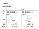2025年高考数学一轮复习-第四章-第三节-导数与函数的极值、最值【课件】