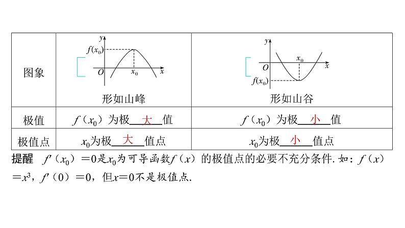 2025年高考数学一轮复习-3.3-导数与函数的极值、最值【课件】第6页