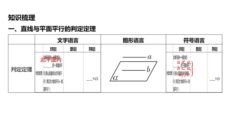 2025年高考数学一轮复习-7.3-直线、平面平行的判定与性质【课件】第5页