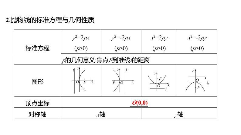 2025年高考数学一轮复习-第九章-第七节-抛物线【课件】第6页