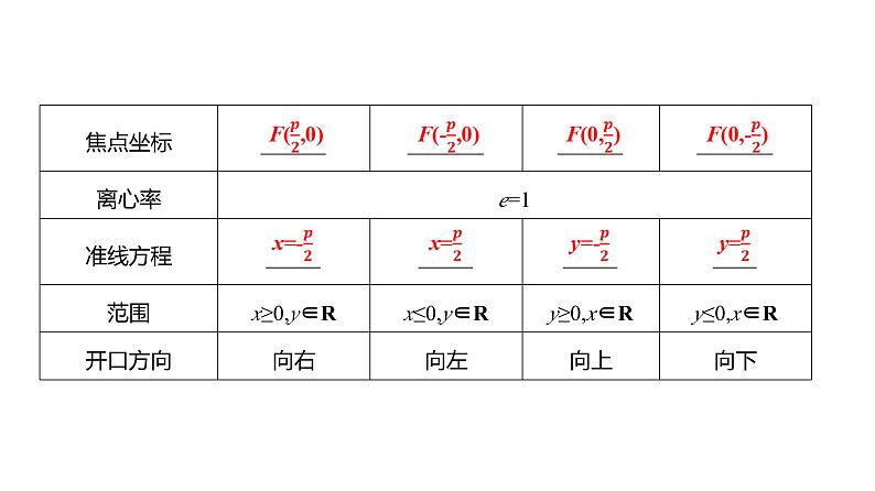 2025年高考数学一轮复习-第九章-第七节-抛物线【课件】第7页