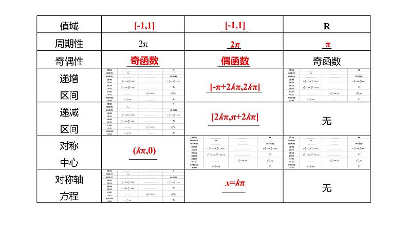 2025年高考数学一轮复习-第五章-第四节-三角函数的图象与性质【课件】第7页