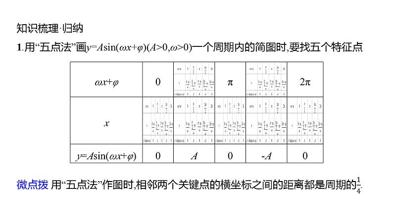 2025年高考数学一轮复习-5.5-函数y=Asin(ωx+φ)的图象及其简单应用【课件】第5页