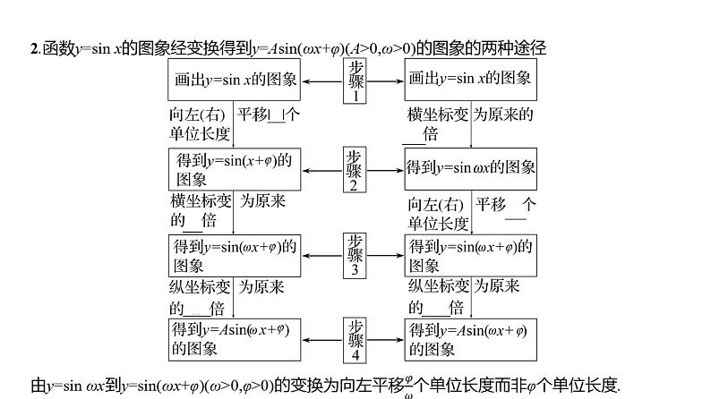 2025年高考数学一轮复习-5.5-函数y=Asin(ωx+φ)的图象及其简单应用【课件】第6页
