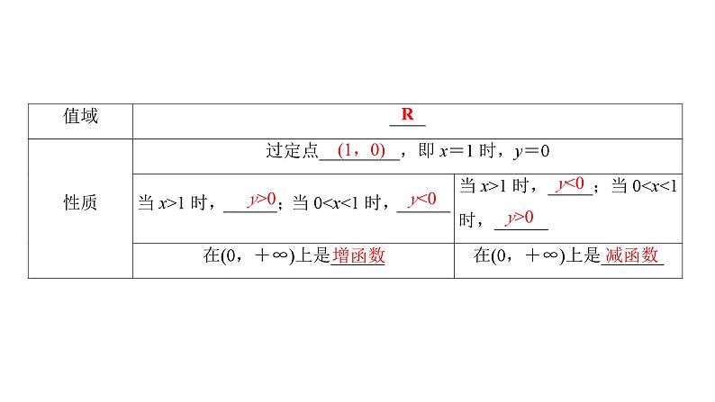2025年高考数学一轮知识点复习-第6课时-对数与对数函数【课件】第5页