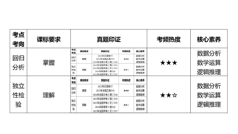 2025年高考数学一轮复习-成对数据的统计分析【课件】02