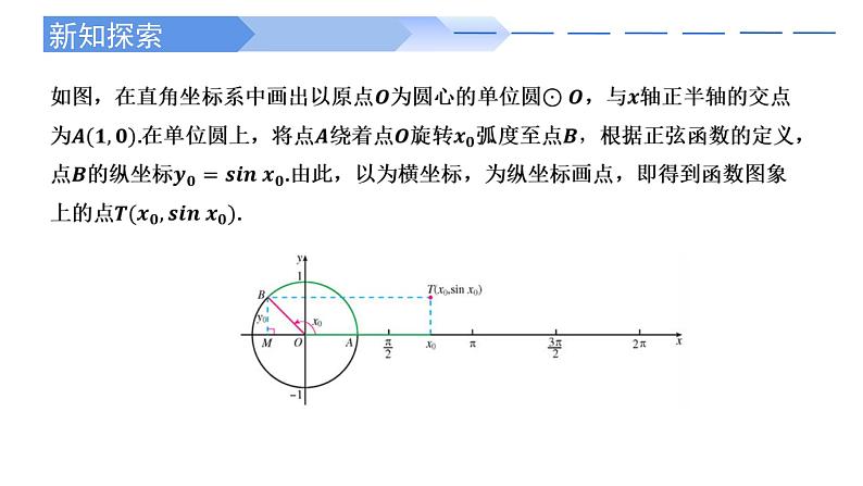 2024-2025 学年高中数学人教A版必修一5.4.1正弦函数、余弦函数的图象PPT第4页