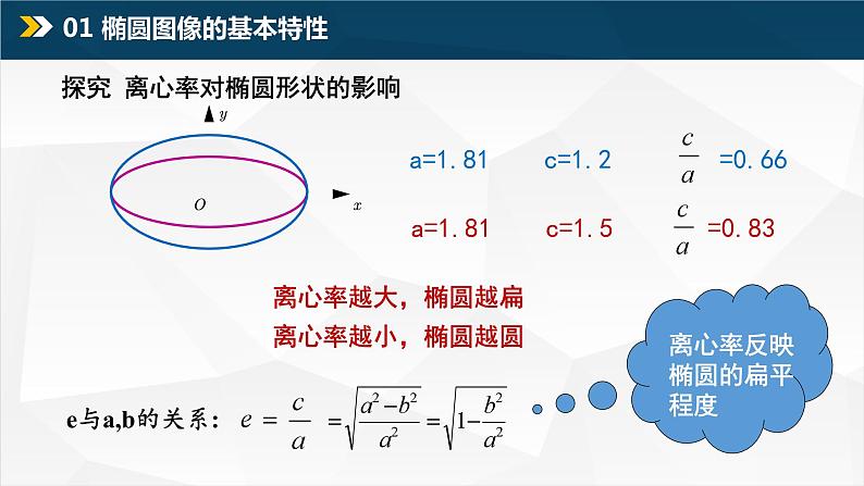 3.1.2 椭圆的简单几何性质（课件）05