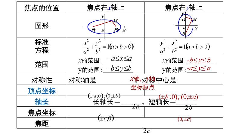 3.1.2 椭圆的简单几何性质（课件）06