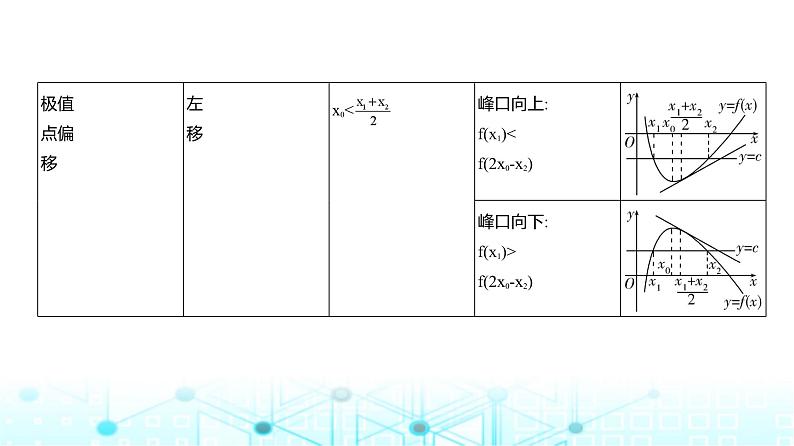 新高考数学一轮复习专题三导数及其应用微专题四对称化构造解极值点偏移问题课件第4页