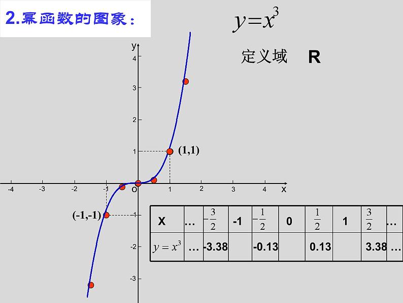人教A版2019必修第一册3-3幂函数课件2第8页